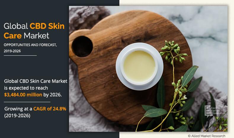 CBD Skin Care Market Size, Share, Growth