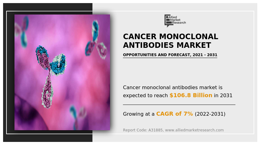 Cancer Monoclonal Antibodies Market size, share, growth
