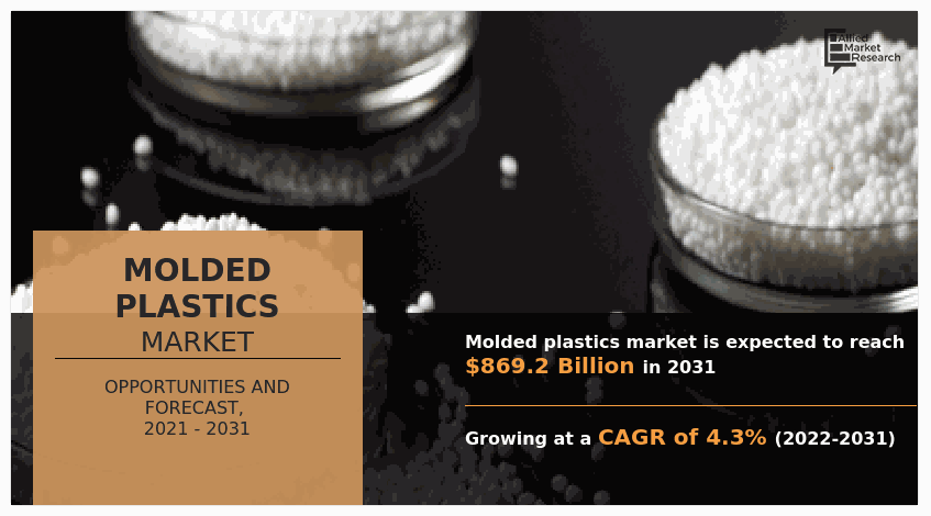 Molded Plastics Markets