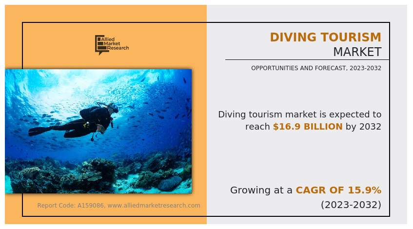 Diving Tourism Market Research, 2032