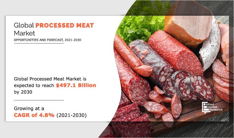 processed meats market