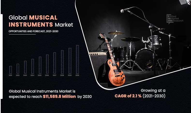 Musical Instruments Market Research, 2030