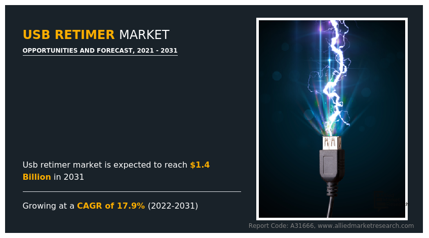 USB Retimer Market Size