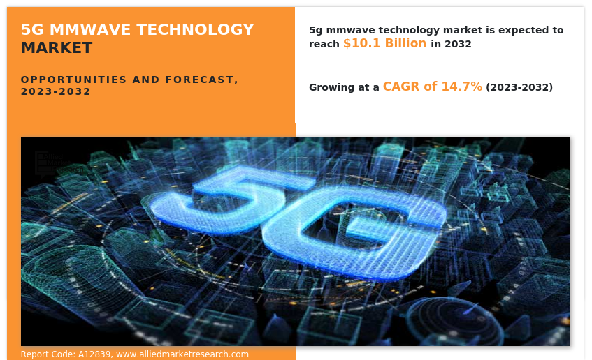 5G mmWave Technology Market Insights
