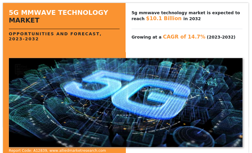 Global 5G mmWave Technology Market