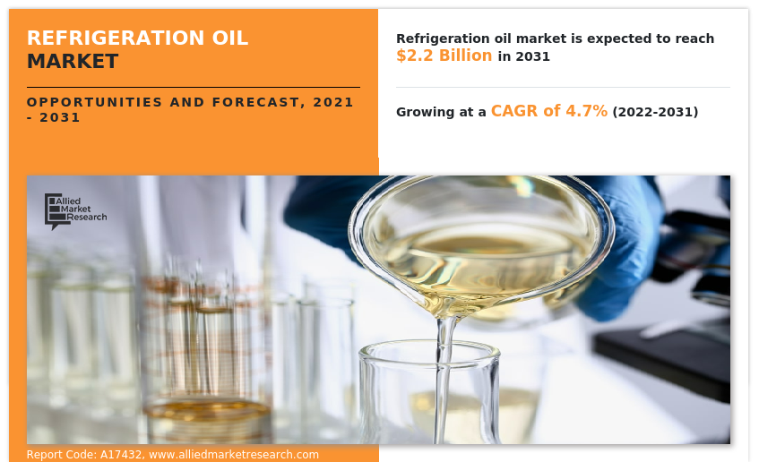 Refrigeration Oil Markets size