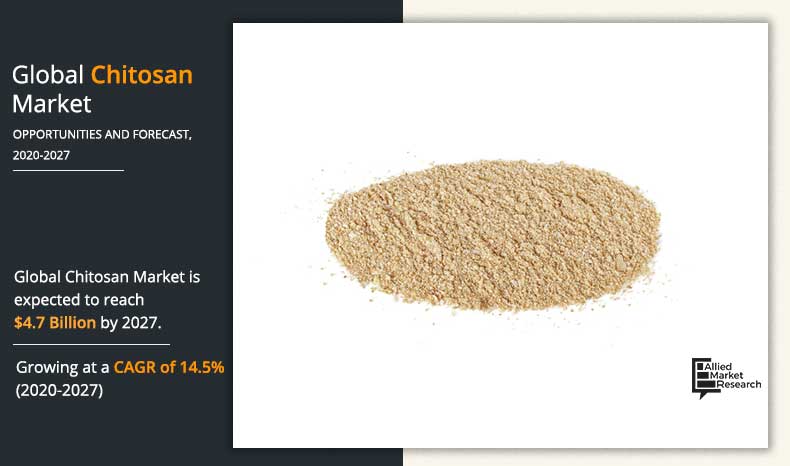 Chitosan Market Trends