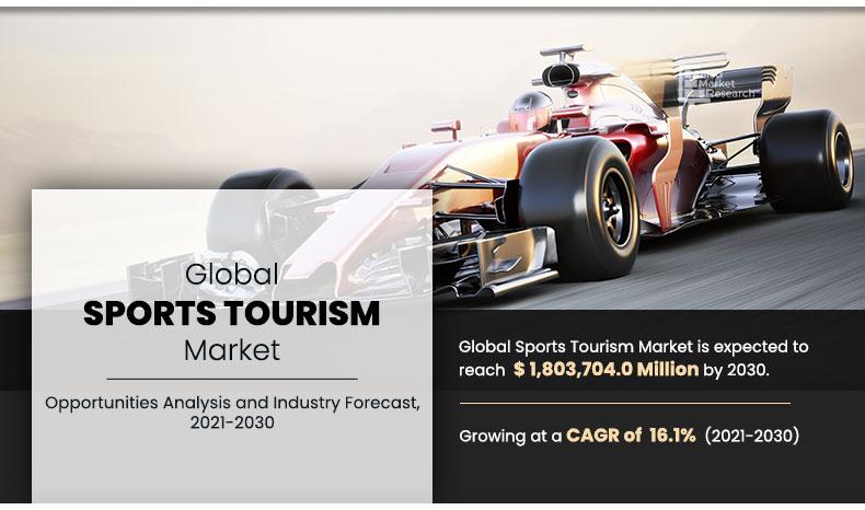 Global Sports Tourism Market Forecast to Reach $987,090.7 Million By 2030