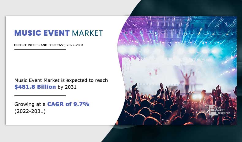 Music Event Market Forecast, 2031