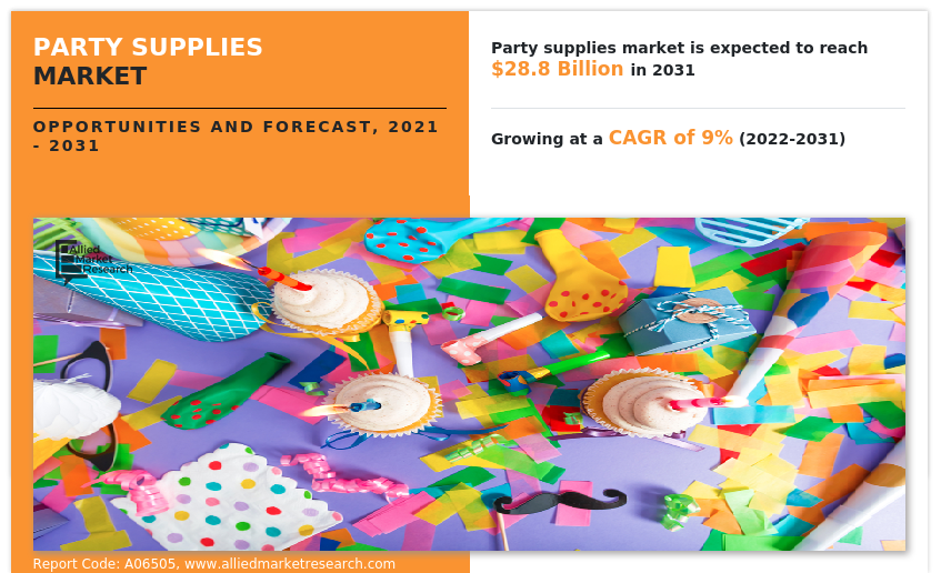 Party Supplies Industry Trends and analysis