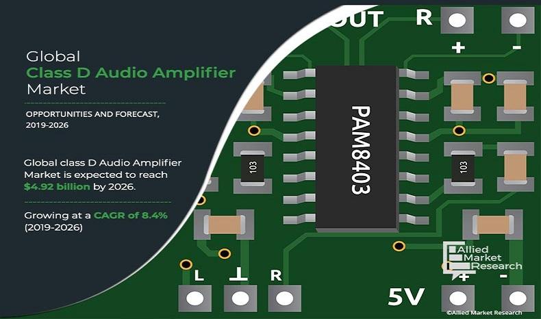 Class D Audio Amplifier Industry