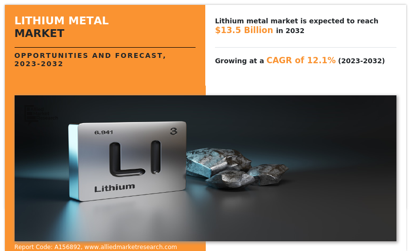 Lithium Metal Markets