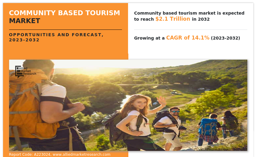 Community Based Tourism Market Forecast, 2032