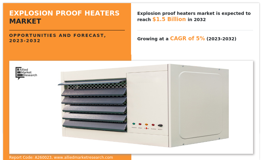 Explosion Proof Heaters Market Size