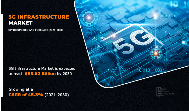 5G Infrastructure Market Size