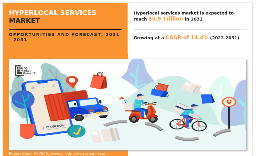 Hyperlocal Services Market Research, 2031