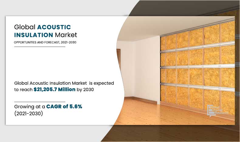Acoustic Insulation Market 2030 Share