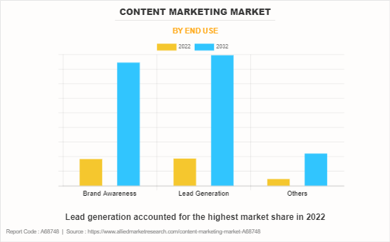 Content Marketing Market : An Overview of Competitive Scenario, Market Dynamics, and Trends, 2023 to 2032