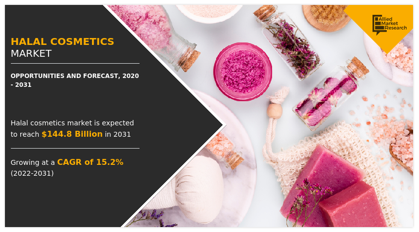 According to a new report published by Allied Market Research, titled, โHalal Cosmetics Market by Product Type (Personal Care Products, Color Cosmetics, Fragrances), by Application (Hair Care, Skin Care, Face Care, Beauty Care), by Distribution Channel (Offline, Online): Global Opportunity Analysis and Industry Forecast, 2020-2031" Halal Cosmetics Market Forecast, 2020-2031