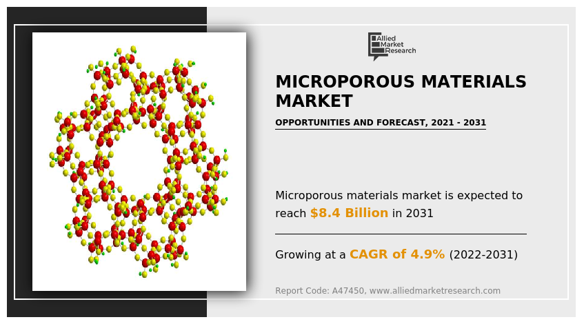 Microporous Materials market