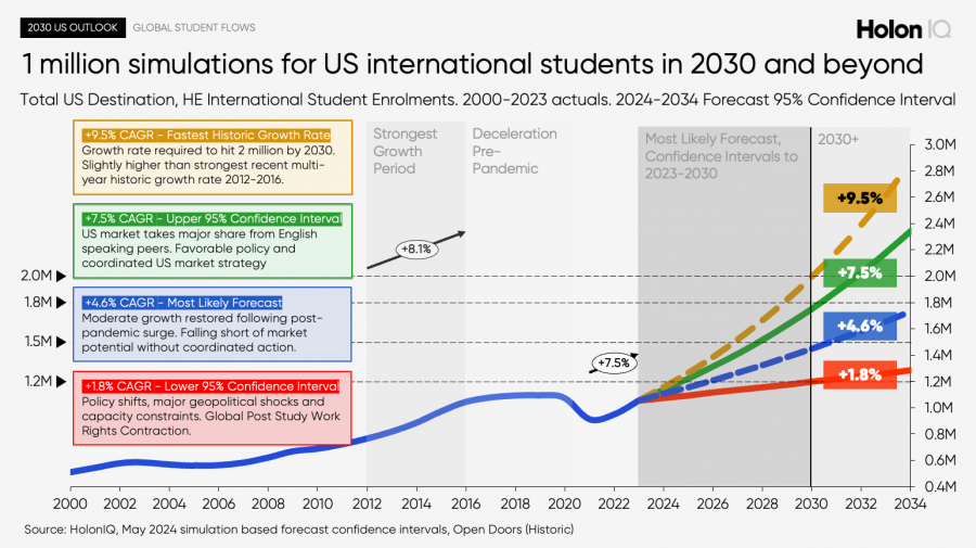 1 million simulations for US international students in 2030 and beyond
