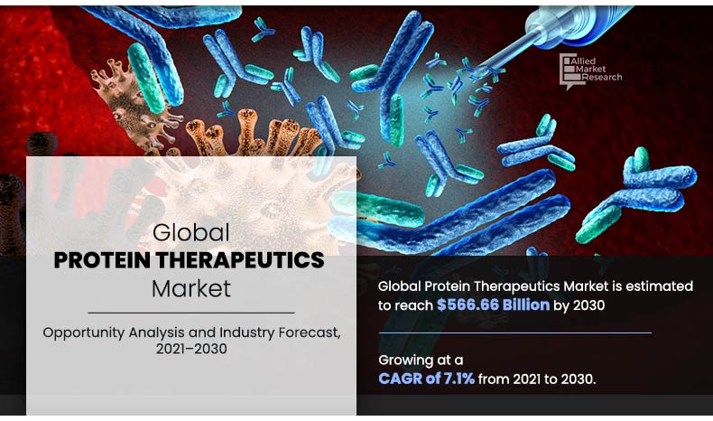 Protein Therapeutics Market Projected to Reach Valuation of USD 566.66 Billion at 7.1% CAGR from 2024-2030