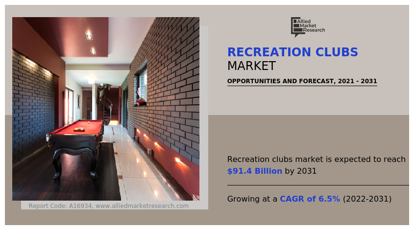 Recreation Clubs Market Research, 2022-2031
