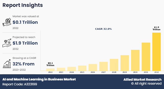 AI and machine learning have completely changed the business landscape by presenting previously unheard-of chances for expansion, productivity, and creativity AI and Machine Learning in Business Market