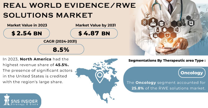 Real World Evidence (RWE) Solutions Market Trends, Size & Share ...