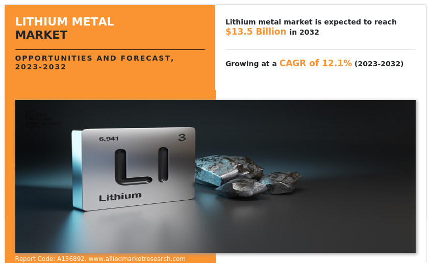 Lithium Metal Market Size