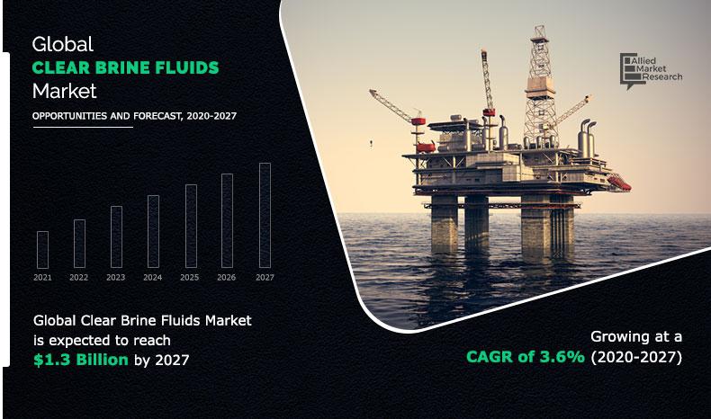 Clear Brine Fluids Markets Size