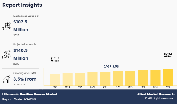 Ultrasonic Position Sensor Market