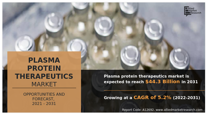 According to a new report published by Allied Market Research, titled, “Plasma Protein Therapeutics Market," The plasma protein therapeutics market was valued at $26 Plasma Protein Therapeutics Market
