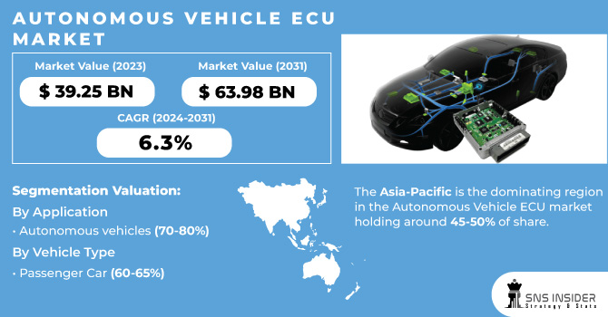 Autonomous Vehicle ECU Market Revs Up to $63.98 Billion by 2031 ...