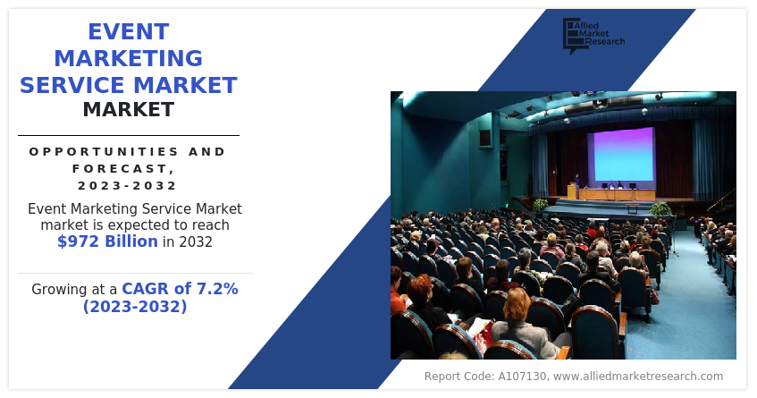 Event Marketing Service Market Size, Share, Growth