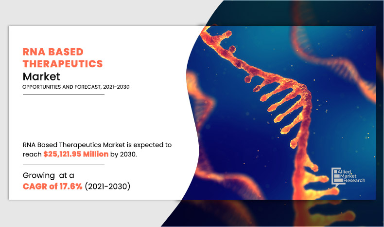 RNA based therapeutics market 2024 To 2030