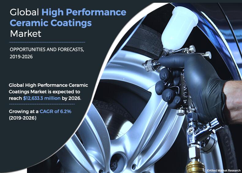 High Performance Ceramic Coatings Markets Growth