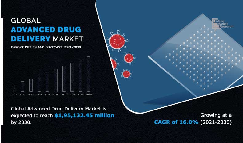 Advanced Drug Delivery Market Study