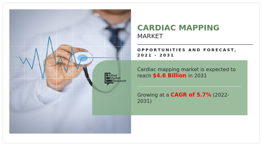 Cardiac Mapping Market Size, Share, Competitive Landscape and Trend Analysis Report by Product, by Indication, by End User : Global Opportunity Analysis and Industry Forecast, 2021-2031