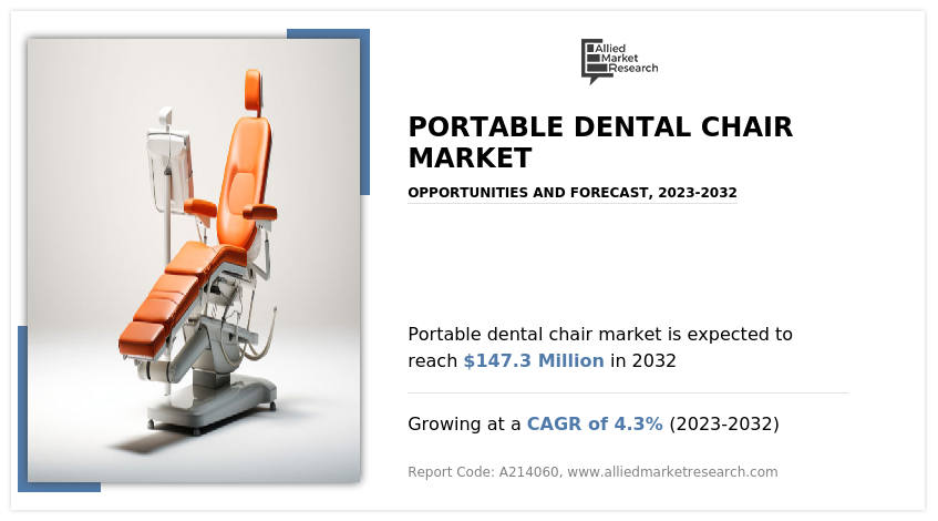 Portable Dental Chair Market to rise up to the USD 4.3 billion by 2032 and to grow at a CAGR of 10.4%