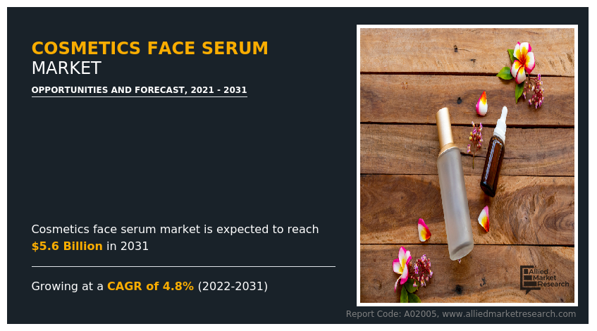 Cosmetics Face Serum Market, 2031