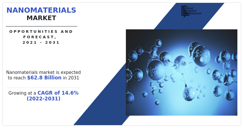 Nanomaterials Markets Size