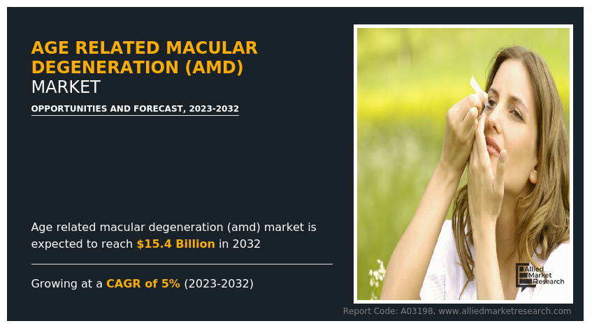 Age-Related Macular Degeneration Market