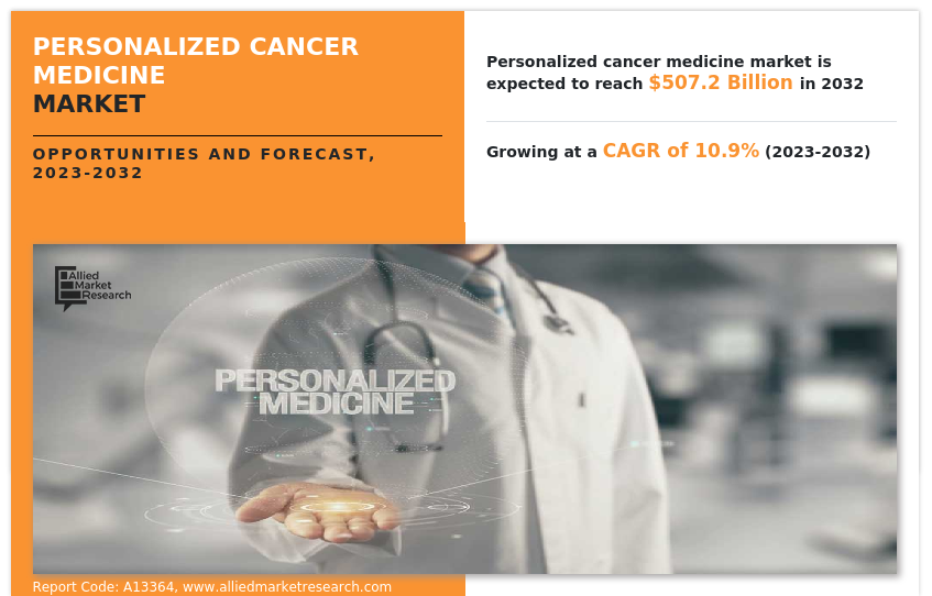 Personalized Cancer Medicine Market Size, Share, Competitive Landscape and Trend Analysis Report by Product, by End User : Global Opportunity Analysis and Industry Forecast, 2023-2032