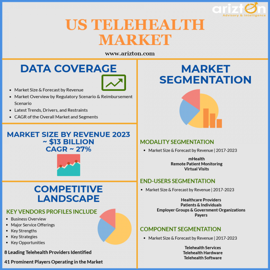 Telehealth Market in US - Market Size, Market Share, Trends, Forecast 2023