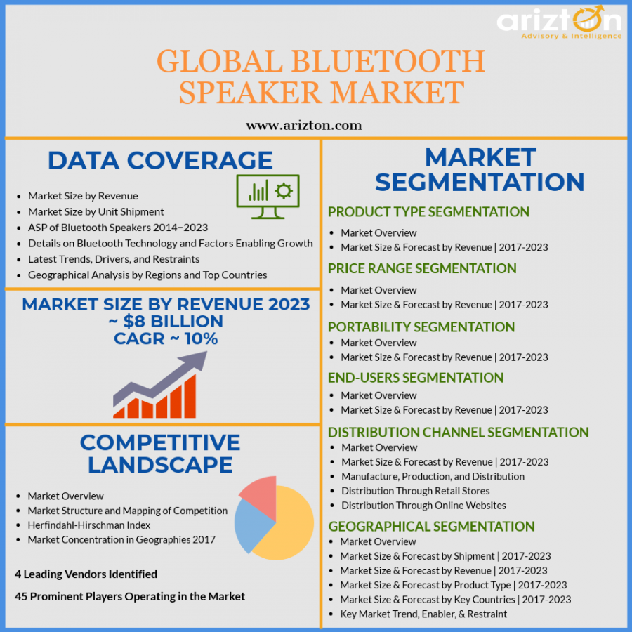 Global Bluetooth Speaker Market Analysis, Key Insights, Market Size 2023