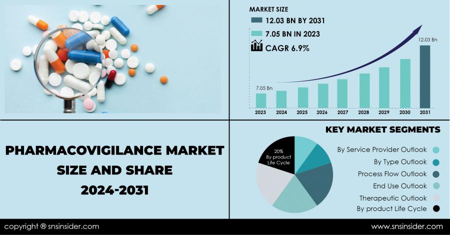 Global Pharmacovigilance Market Outlook, Size, Share & Trends Report 