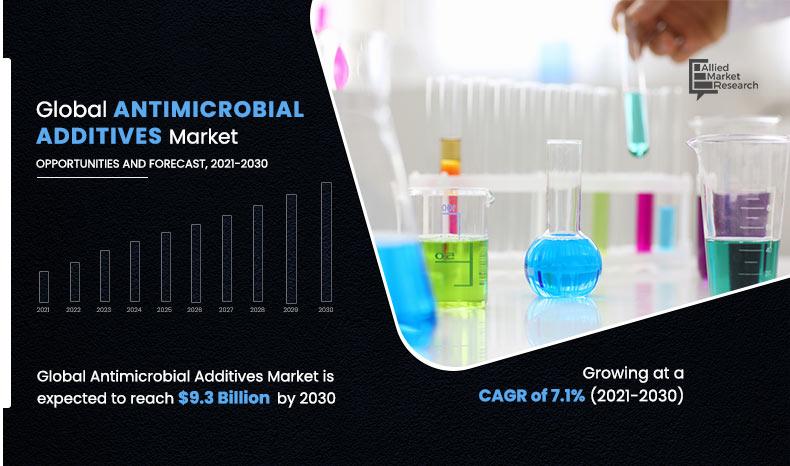 Antimicrobial Additives Markets