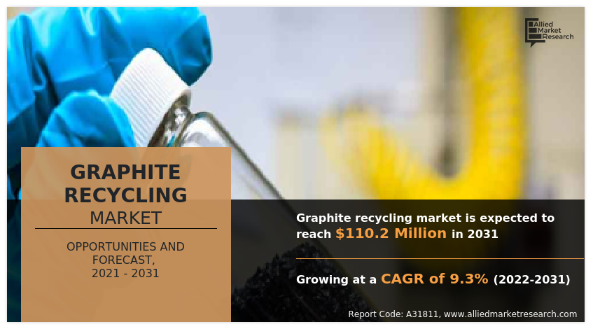 Graphite Recycling Market Review