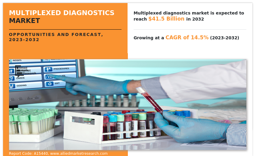 Multiplexed Diagnostics Market Guide